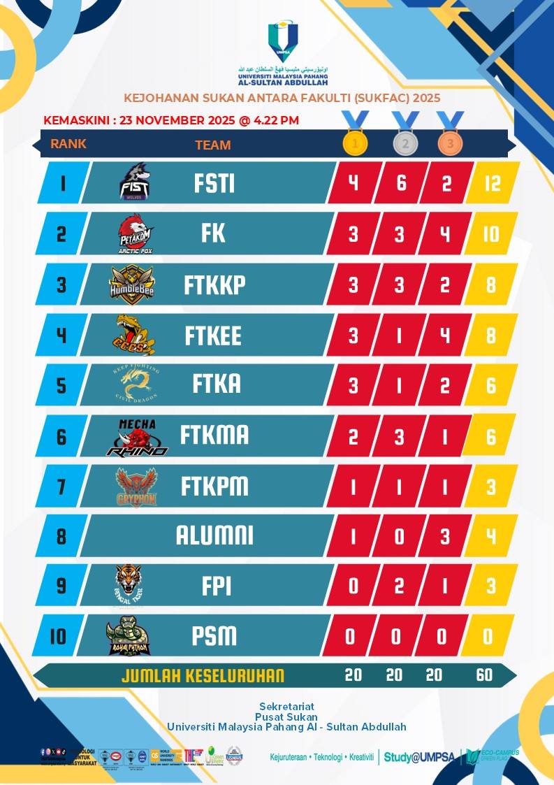 Semangat Tidak Pernah Pudar – Dhino Thunder SUKFAC 2025